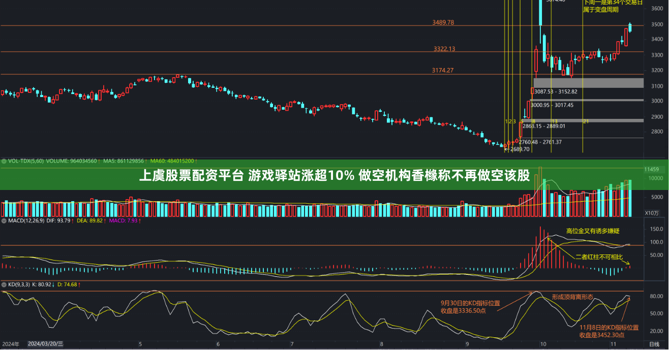 上虞股票配资平台 游戏驿站涨超10% 做空机构香橼称不再做空该股